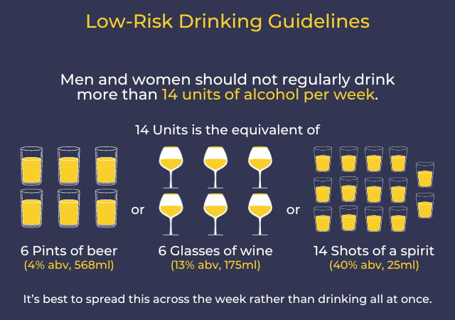 Low-risk drinking guidelines. Men and women should not regularly drink more than 14 units of alcohol per week. 14 units is the equivalent of: 6 pints of beer (4% abv, 568ml), or 6 glasses of wine (13% abv, 174ml), or 14 shots of a spirit (40% abv, 25ml). It's best to spread this across the week rather than drinking all at once.