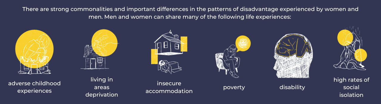 There are strong commonalities and important differences in the patterns of disadvantage experienced by women and men. This includes adverse childhood experiences, living in places characterised by neighbourhood deprivation, often (but not always) poverty, high rates of social isolation and disability, and insecure accommodation. 