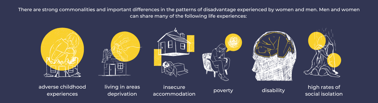 There are strong commonalities and important differences in the patterns of disadvantage experienced by women and men. Men and women can share many of the following life experiences:   adverse childhood experiences  living in areas deprivation  poverty  high rates of social isolation   disability  insecure accommodation 