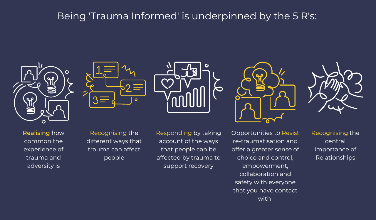 Being 'Trauma Informed' is underpinned by the 5 R's:   Realising how common the experience of trauma and adversity is  Recognising the different ways that trauma can affect people  Responding by taking account of the ways that people can be affected by trauma to support recovery  Opportunities to Resist re-traumatisation and offer a greater sense of choice and control, empowerment, collaboration and safety with everyone that you have contact with  Recognising the central importance of Relationships. 