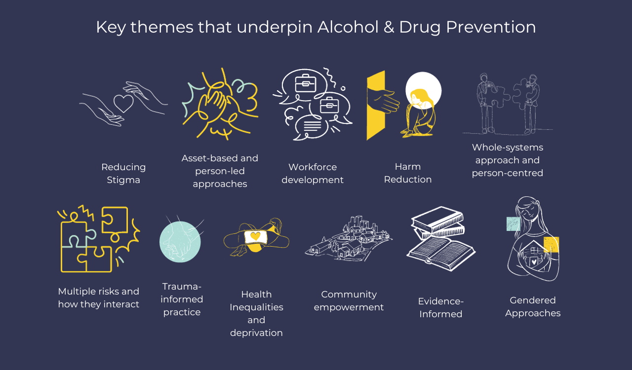 Key themes that underpin Alcohol & Drug Prevention  The following will provide detail on the eleven key themes which underpin the successful delivery of alcohol and drug preventative approaches described by the Evidence Briefings. These themes should be considered when developing, implementing and monitoring all alcohol and drug prevention initiatives and services.  Reducing Stigma Asset-based and person-led approaches Workforce development Harm Reduction Whole-systems approach and person-centred Multiple risks and how they interact Trauma-informed practice Health Inequalities and deprivation Community empowerment Evidence Informed Gendered Approaches