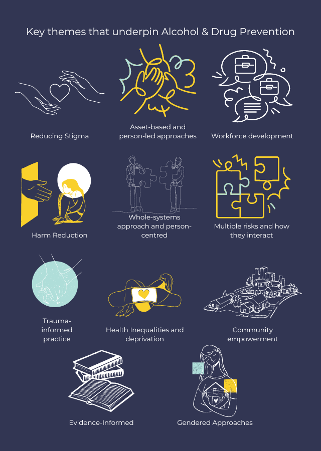 Key themes that underpin Alcohol & Drug Prevention  The following will provide detail on the eleven key themes which underpin the successful delivery of alcohol and drug preventative approaches described by the Evidence Briefings. These themes should be considered when developing, implementing and monitoring all alcohol and drug prevention initiatives and services.  Reducing Stigma Asset-based and person-led approaches Workforce development Harm Reduction Whole-systems approach and person-centred Multiple risks and how they interact Trauma-informed practice Health Inequalities and deprivation Community empowerment Evidence Informed Gendered Approaches