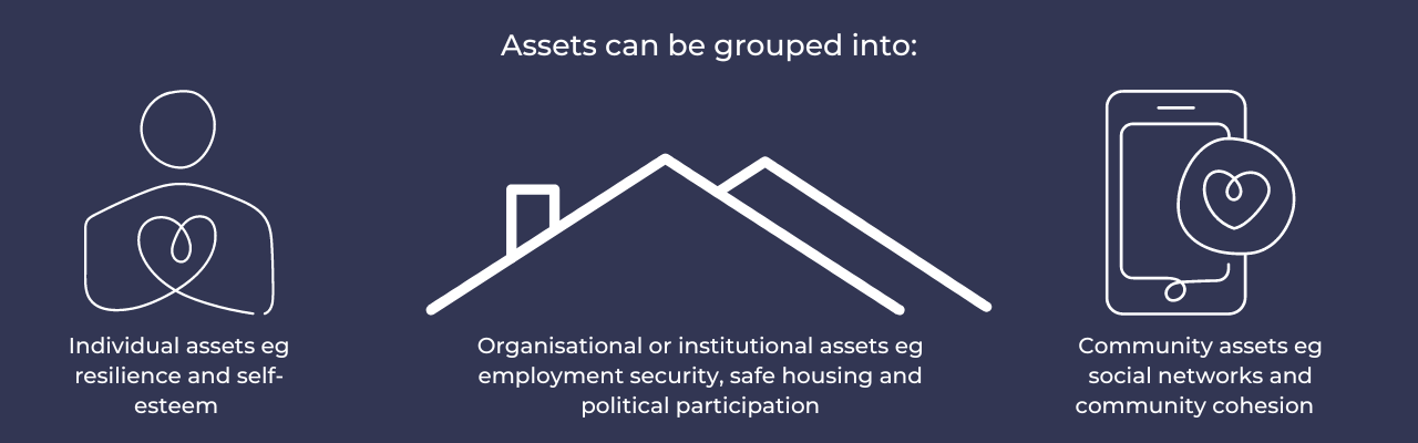 Assets can be grouped into:   Individual assets eg resilience and self-esteem  Community assets eg social networks and community cohesion  Organisational or institutional assets eg employment security, safe housing and political participation. 