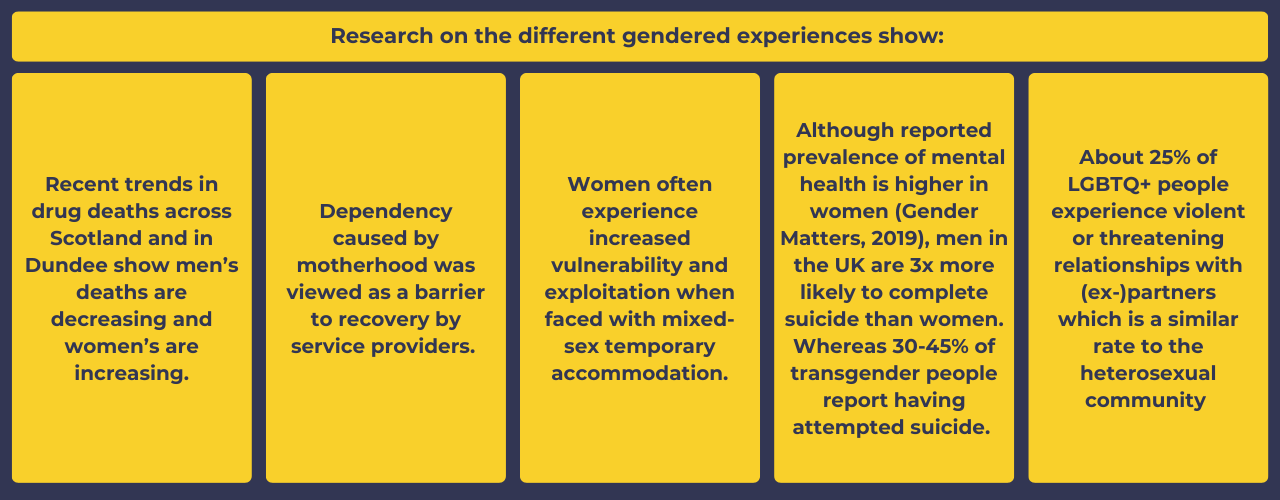 Research on the different gendered experiences show:   Recent trends in drug deaths across Scotland and in Dundee show men’s deaths are decreasing and women’s are increasing. Dependency caused by motherhood was viewed as a barrier to recovery by service providers  Women often experience increased vulnerability and exploitation when faced with mixed-sex temporary accommodation  Although reported prevalence of mental health is higher in women (Gender Matters, 2019), men in the UK are 3x more likely to complete suicide than women. Whereas 30-45% of transgender people report having attempted suicide.  About 25% of LGBTQ+ people experience violent or threatening relationships with (ex-)partners which is a similar rate to the heterosexual community 