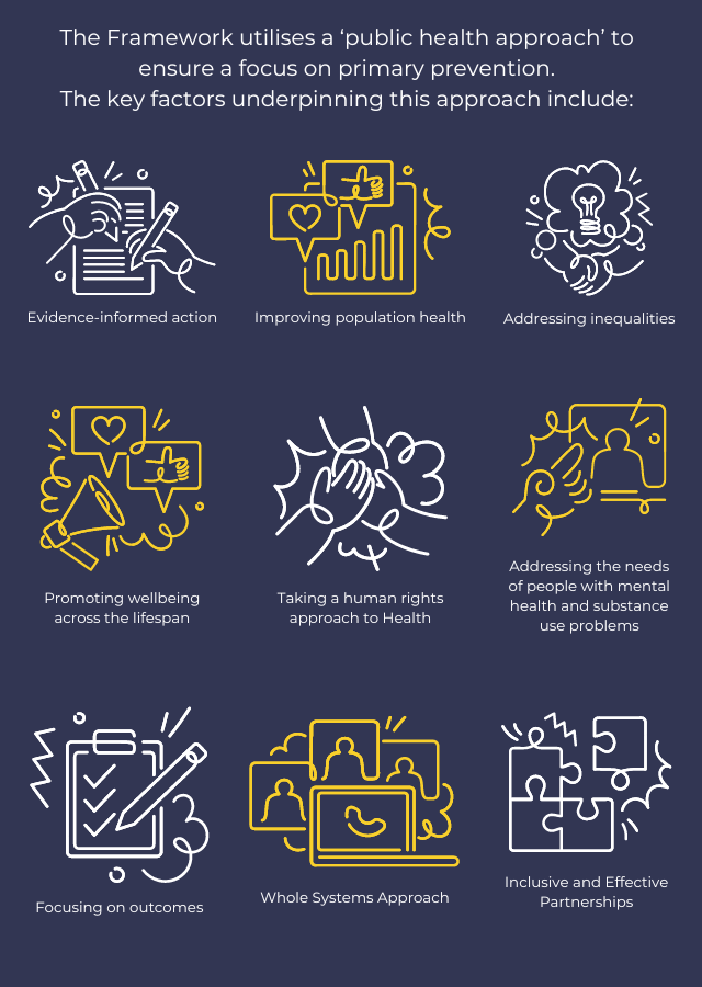 The Framework utilises a ‘public health approach’ to ensure a focus on primary prevention. The key factors underpinning this approach include:  Evidence informed action Improving population health Addressing inequalities Promoting wellbeing across the lifespan Taking a human rights approach to health Addressing the needs of people with mental health and substance use problems Focusing on outcomes Whole Systems Approach Inclusive and Effective Partnerships