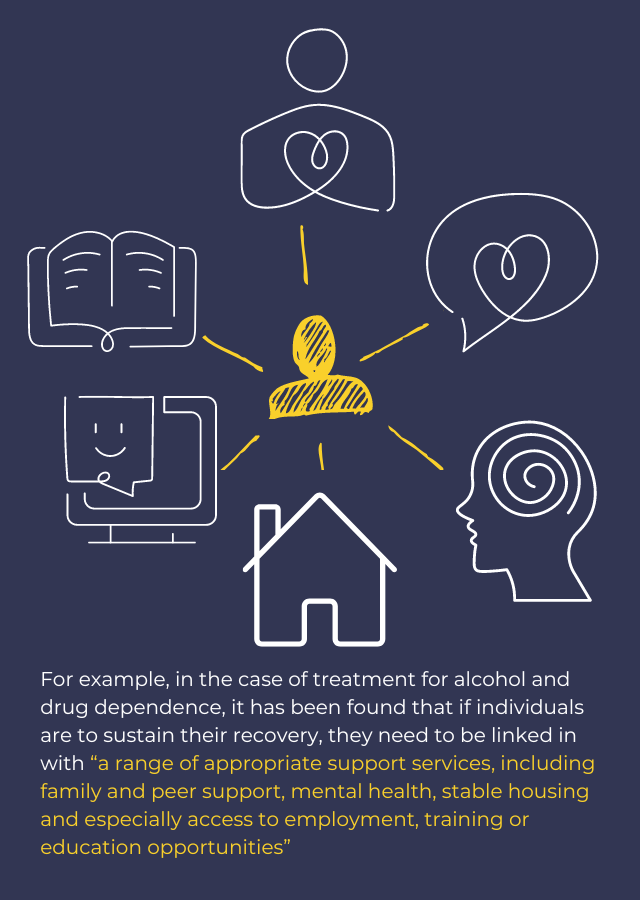 For example, in the case of treatment for alcohol and drug dependence, it has been found that if individuals are to sustain their recovery, they need to be linked in with “a range of appropriate support services, including family and peer support, mental health, stable housing and especially access to employment, training or education opportunities”. 