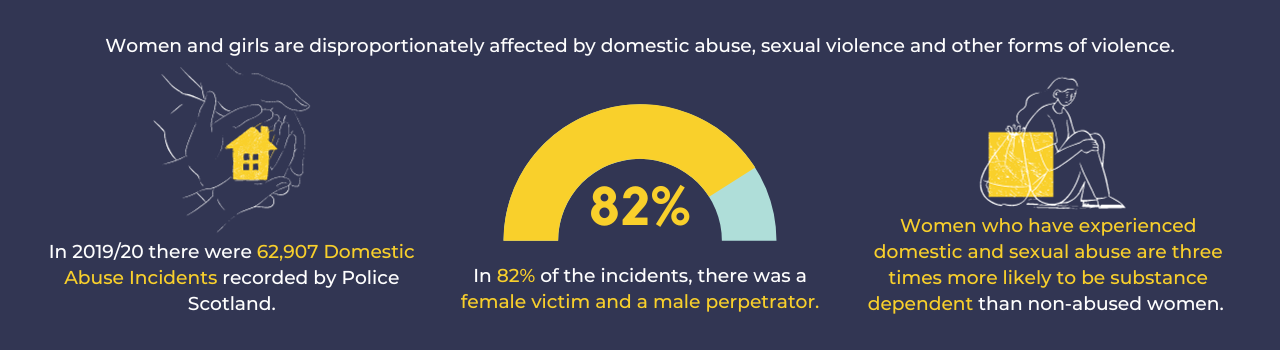 Women and girls are disproportionately affected by domestic abuse, sexual violence and other forms of violence. In 2019/20 there were 62,907 Domestic Abuse Incidents recorded by Police Scotland. In 82% of the incidents there was a female victim and male perpetrator. Women who have experienced domestic and sexual abuse are three times more likely to be substance dependent than non-abused women. 