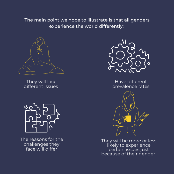 The main point we hope to illustrate is that all genders experience the world differently:  they will face different issues  have different prevalence rates, the reasons for the challenges they face will differ, they will be more or less likely to experience certain issues just because of their gender  