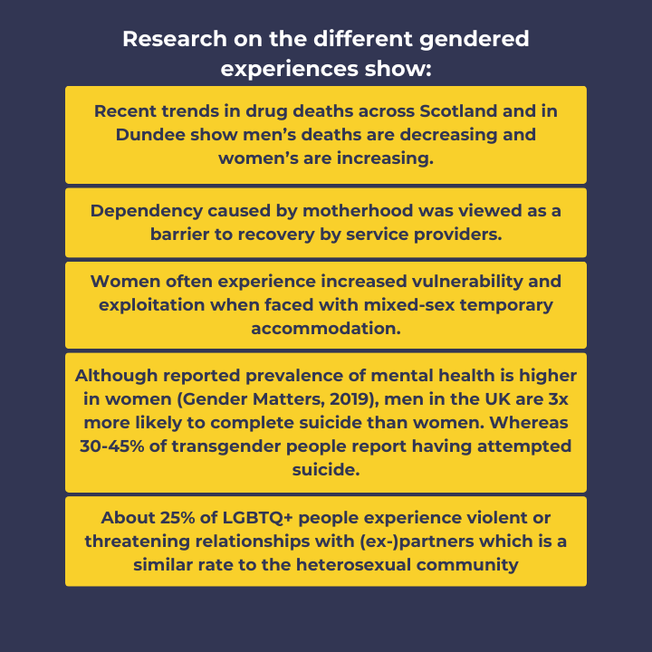 Research on the different gendered experiences show:   Recent trends in drug deaths across Scotland and in Dundee show men’s deaths are decreasing and women’s are increasing. Dependency caused by motherhood was viewed as a barrier to recovery by service providers  Women often experience increased vulnerability and exploitation when faced with mixed-sex temporary accommodation  Although reported prevalence of mental health is higher in women (Gender Matters, 2019), men in the UK are 3x more likely to complete suicide than women. Whereas 30-45% of transgender people report having attempted suicide.  About 25% of LGBTQ+ people experience violent or threatening relationships with (ex-)partners which is a similar rate to the heterosexual community 