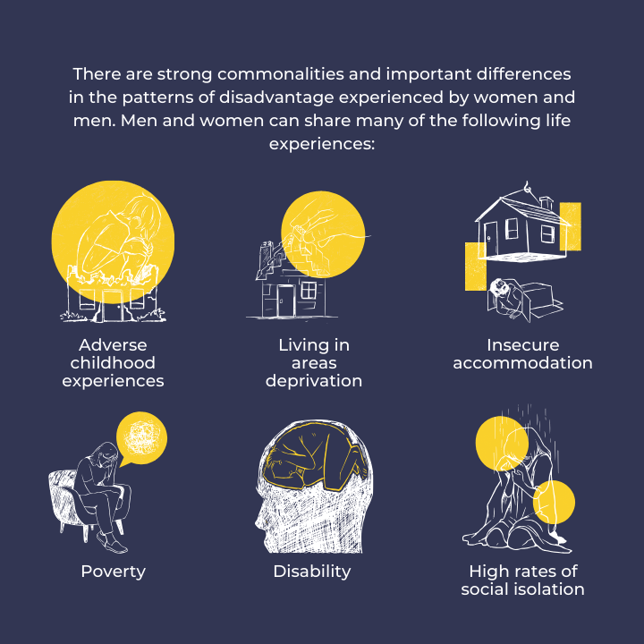 There are strong commonalities and important differences in the patterns of disadvantage experienced by women and men. Men and women can share many of the following life experiences:   adverse childhood experiences  living in areas deprivation  poverty  high rates of social isolation   disability  insecure accommodation 