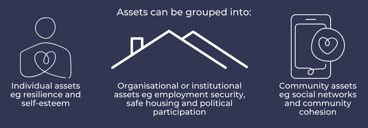 Assets can be grouped into:   Individual assets eg resilience and self-esteem  Community assets eg social networks and community cohesion  Organisational or institutional assets eg employment security, safe housing and political participation. 