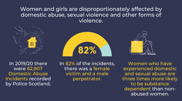 Women and girls are disproportionately affected by domestic abuse, sexual violence and other forms of violence. In 2019/20 there were 62,907 Domestic Abuse Incidents recorded by Police Scotland. In 82% of the incidents there was a female victim and male perpetrator. Women who have experienced domestic and sexual abuse are three times more likely to be substance dependent than non-abused women. 