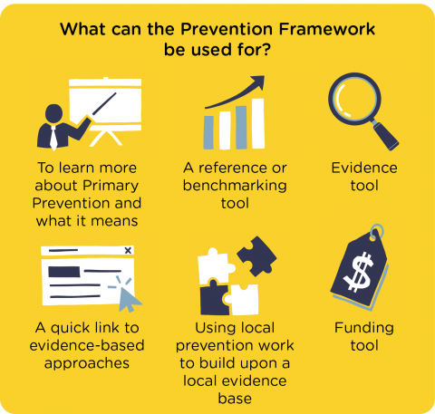 Graphic depicting what the prevention framework can be used for. Image includes icons for each of the points and a short description of ways the framework can be helpful.